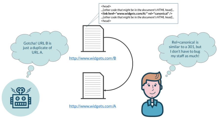 How to fix duplicate content